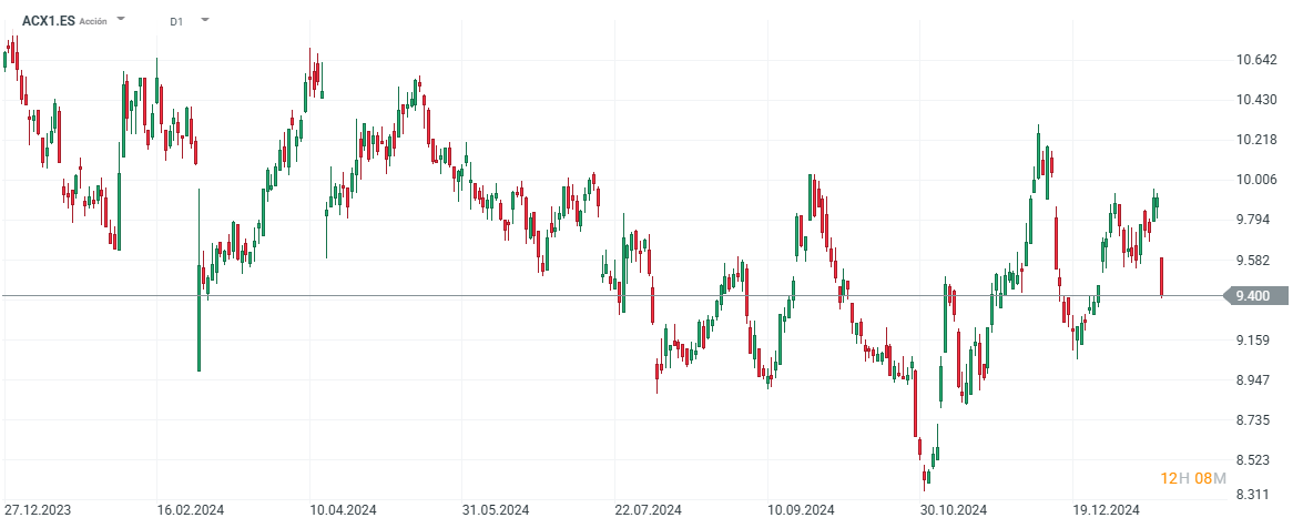 Cotización de las acciones de Acerinox